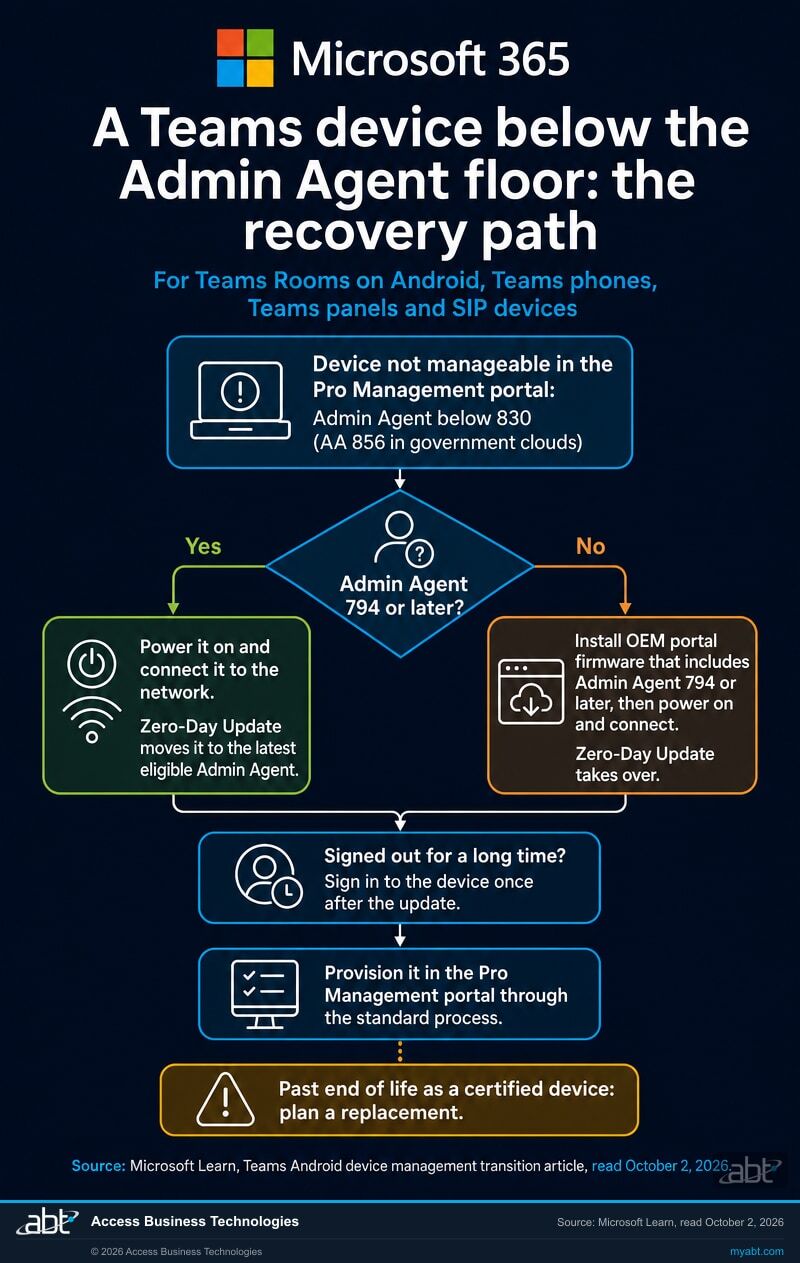 Microsoft 365 decision-path infographic for a Teams Android device below the Admin Agent floor: devices on Admin Agent 794 or later recover through Zero-Day Update once powered on and connected, devices below 794 need OEM portal firmware first, signed-out devices need one administrator sign-in, and end-of-life devices need a replacement plan