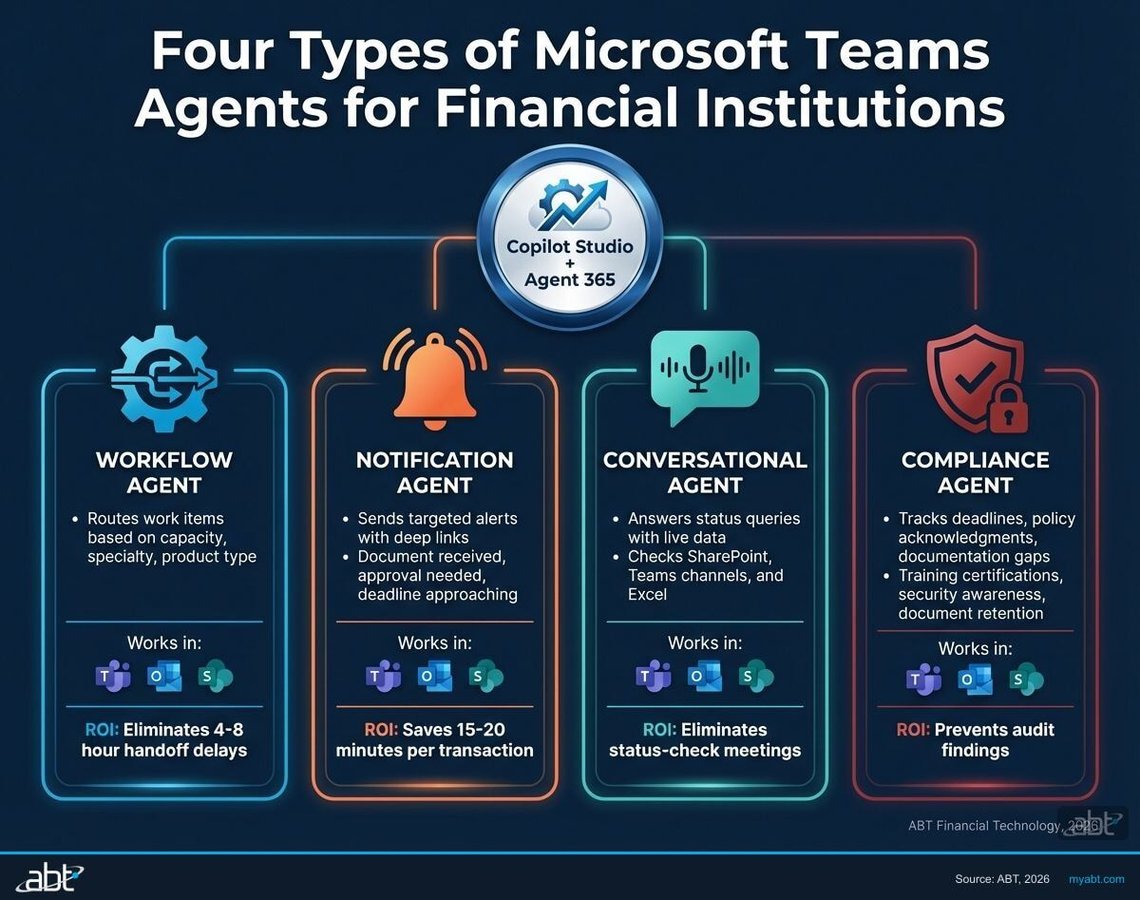 Infographic showing four types of Microsoft Teams agents for financial institutions: workflow, notification, conversational, and compliance agents with their key functions and ROI drivers