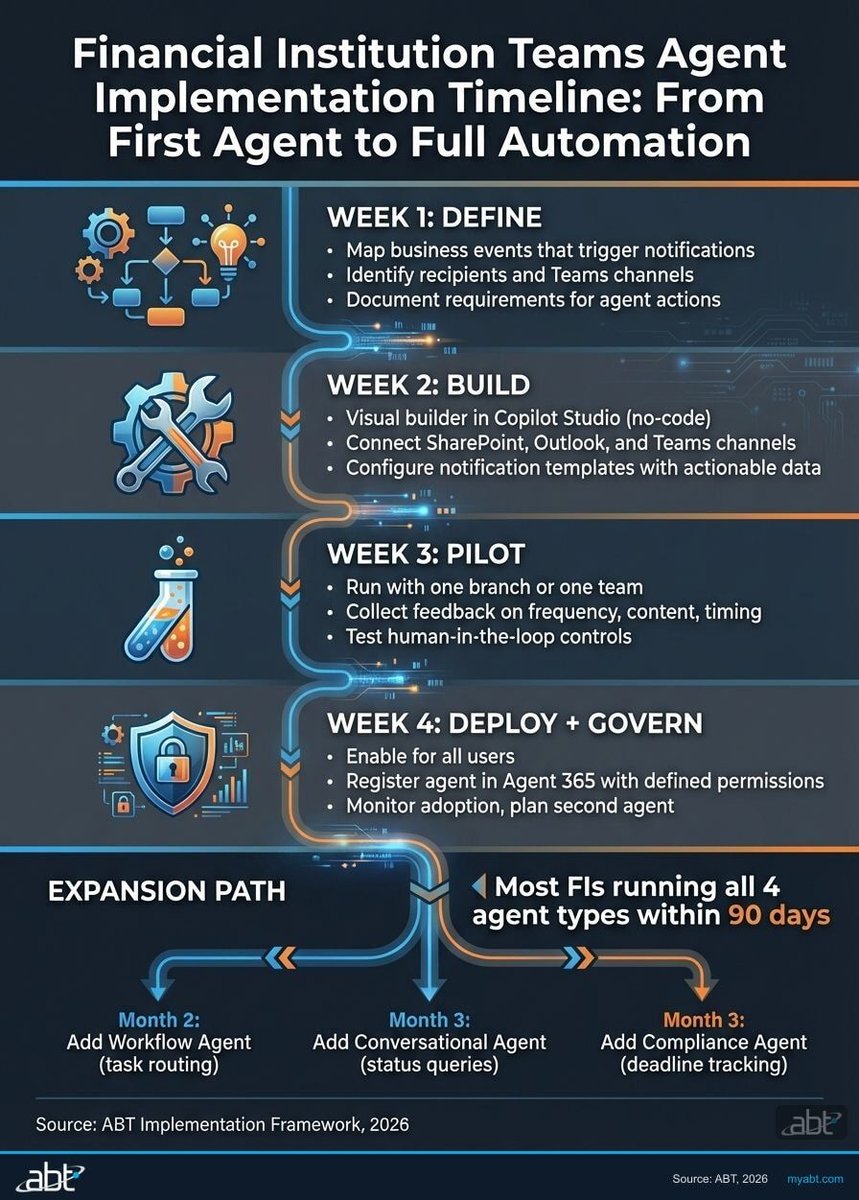Infographic showing a 4-week implementation timeline for financial institution Teams agents: Week 1 Define, Week 2 Build, Week 3 Pilot, Week 4 Deploy and Govern with Agent 365