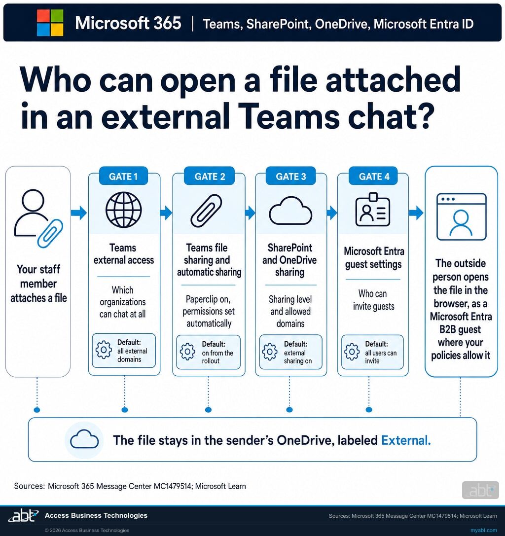 Diagram infographic, Who can open a file attached in an external Teams chat?, with the Microsoft four-square logo and Microsoft 365, Teams, SharePoint, OneDrive, and Microsoft Entra ID in the header. Your staff member attaches a file, and it passes four gates. Gate 1, Teams external access: which organizations can chat at all; default, all external domains. Gate 2, Teams file sharing and automatic sharing: paperclip on, permissions set automatically; default, on from the rollout. Gate 3, SharePoint and OneDrive sharing: sharing level and allowed domains; default, external sharing on. Gate 4, Microsoft Entra guest settings: who can invite guests; default, all users can invite. Outcome: the outside person opens the file in the browser, as a Microsoft Entra B2B guest where your policies allow it. The file stays in the sender's OneDrive, labeled External. Sources: Microsoft 365 Message Center MC1479514; Microsoft Learn.