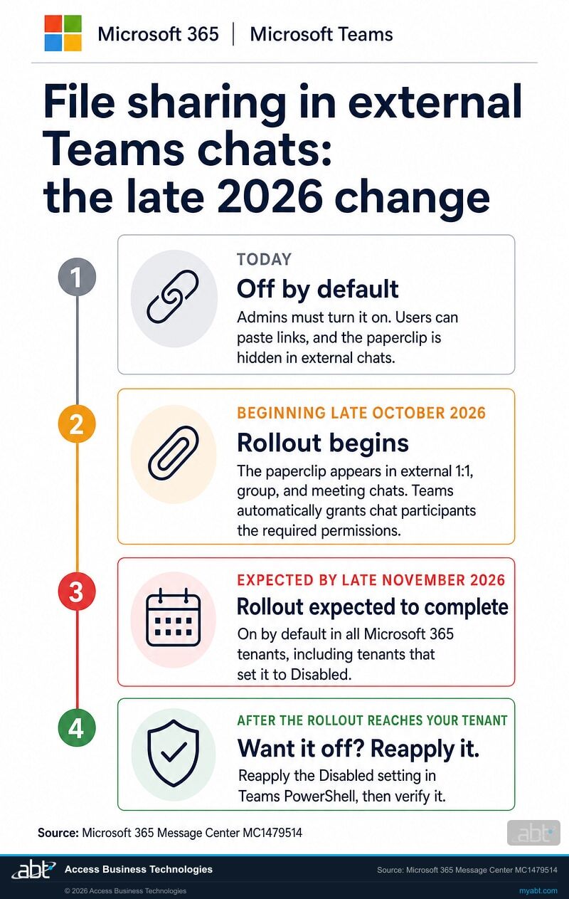 Timeline infographic, File sharing in external Teams chats: the late 2026 change, with the Microsoft four-square logo and Microsoft 365 and Microsoft Teams in the header. Today: off by default; admins must turn it on, users can paste links, and the paperclip is hidden in external chats. Beginning late October 2026: the rollout begins; the paperclip appears in external 1:1, group, and meeting chats, and Teams automatically grants chat participants the required permissions. Expected by late November 2026: the rollout is expected to complete, on by default in all Microsoft 365 tenants, including tenants that set it to Disabled. After the rollout reaches your tenant: want it off? Reapply the Disabled setting in Teams PowerShell, then verify it. Source: Microsoft 365 Message Center MC1479514.