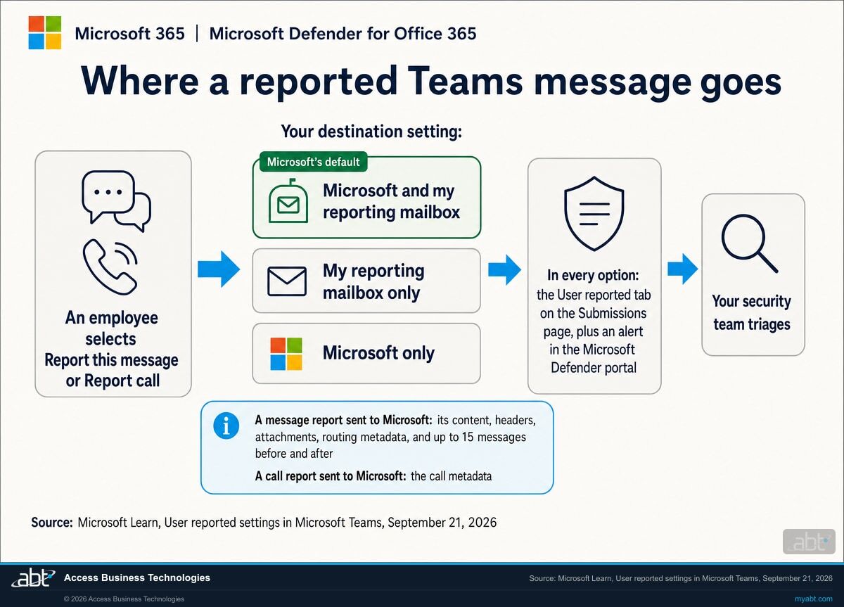 How a reported Microsoft Teams message or call flows in Microsoft Defender for Office 365, with Microsoft branding. An employee selects Report this message or Report call in Microsoft Teams. The report follows the destination the organization chose: Microsoft and my reporting mailbox, which is Microsoft's default, My reporting mailbox only, or Microsoft only. A reported message sent to Microsoft carries its content, headers, attachments, routing metadata, and up to fifteen messages before and after; a reported call carries the call metadata. In every option the report appears on the User reported tab of the Submissions page in the Microsoft Defender portal and raises an alert, and the security team triages it.