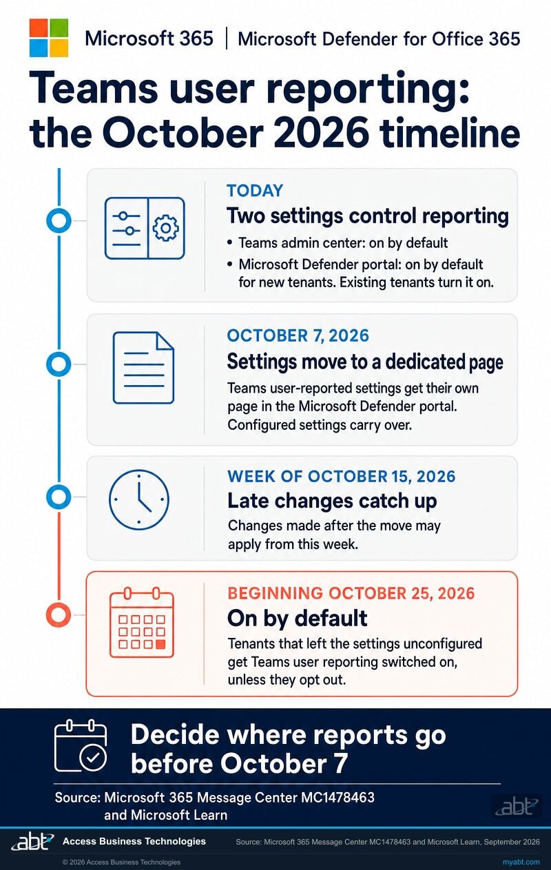 Timeline of the October 2026 Microsoft Teams user reporting change in Microsoft Defender for Office 365, with Microsoft branding. Today, two settings control reporting: the Teams admin center setting is on by default, and the Microsoft Defender portal setting Monitor reported items in Microsoft Teams is on by default for new tenants while existing tenants turn it on. October 7, 2026: Teams user-reported settings move to a dedicated page in the Microsoft Defender portal and configured settings carry over. Week of October 15, 2026: changes made after the move may apply from this week. October 25, 2026: Teams user reporting is on by default for tenants that left the settings unconfigured, unless they opt out.