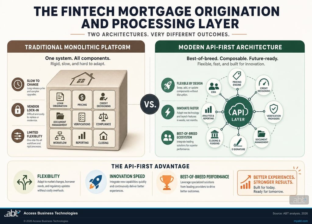 Five-layer fintech lending ecosystem diagram showing borrower application, origination and processing, AI underwriting, compliance, and secondary market layers connected by API integration, with Microsoft 365 governance overlay