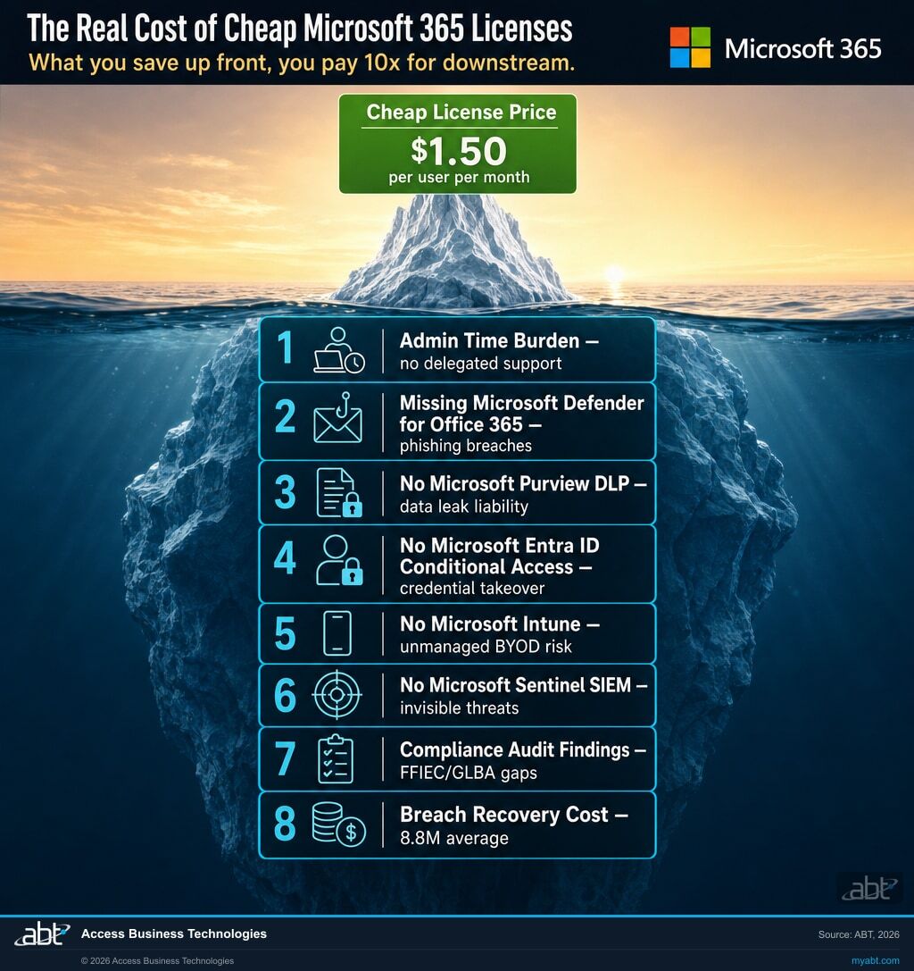 The Real Cost of Cheap Microsoft 365 Licenses: hidden cost iceberg visualization showing small visible license price above the waterline versus eight hidden cost categories below (admin time burden, missing Microsoft Defender, no Microsoft Purview DLP, no Microsoft Entra ID Conditional Access, no Microsoft Intune, no Microsoft Sentinel SIEM, compliance findings, breach recovery cost)