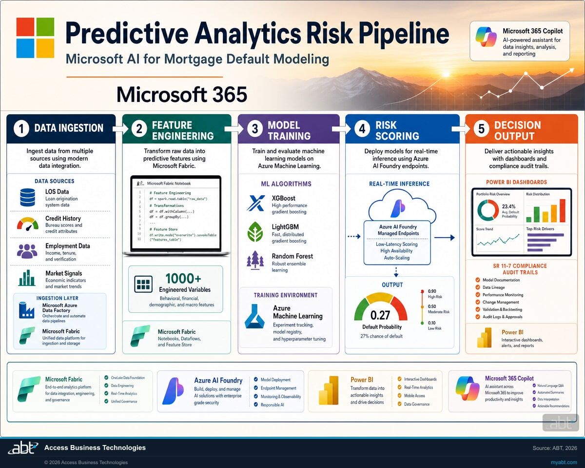 Microsoft AI predictive analytics pipeline for mortgage risk: data ingestion through Microsoft Fabric, feature engineering, model training on Azure Machine Learning, real-time inference via Azure AI Foundry, and Power BI risk dashboards