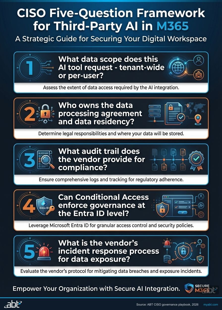 Five-question CISO framework for approving third-party AI in Microsoft 365 covering data scope, data residency, audit trail, Conditional Access enforcement, and vendor incident response