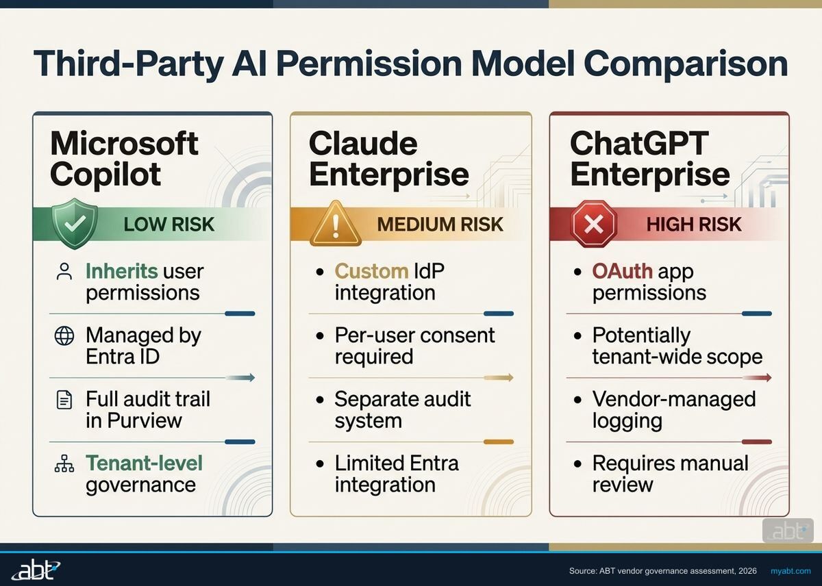 Third-party AI permission model comparison showing Microsoft Copilot with inherited user permissions, Claude Enterprise with custom IdP integration, and ChatGPT Enterprise with OAuth app permissions color-coded by risk level for financial institutions