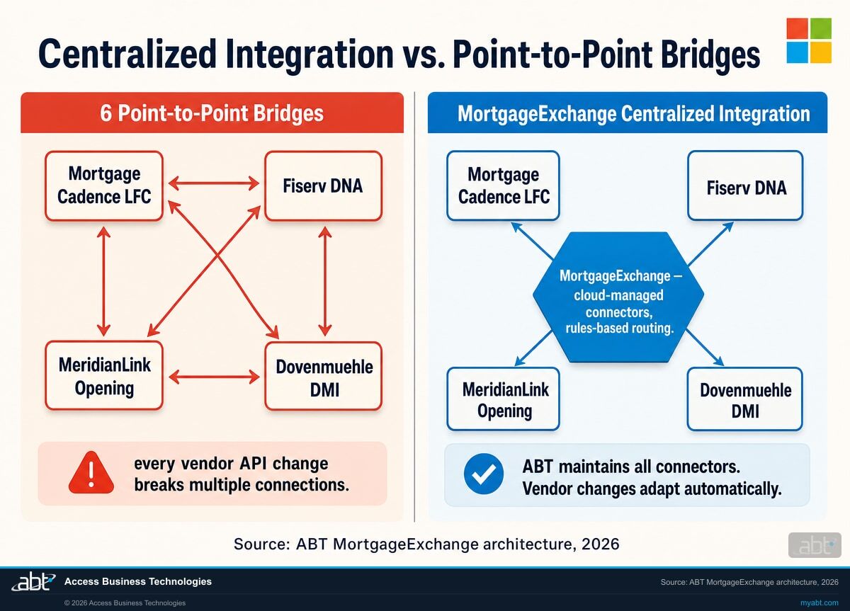 Diagram showing MortgageExchange routing data from Mortgage Cadence LFC to Fiserv DNA, MeridianLink Opening, and Dovenmuehle DMI via a central rules-based hub instead of six point-to-point connections