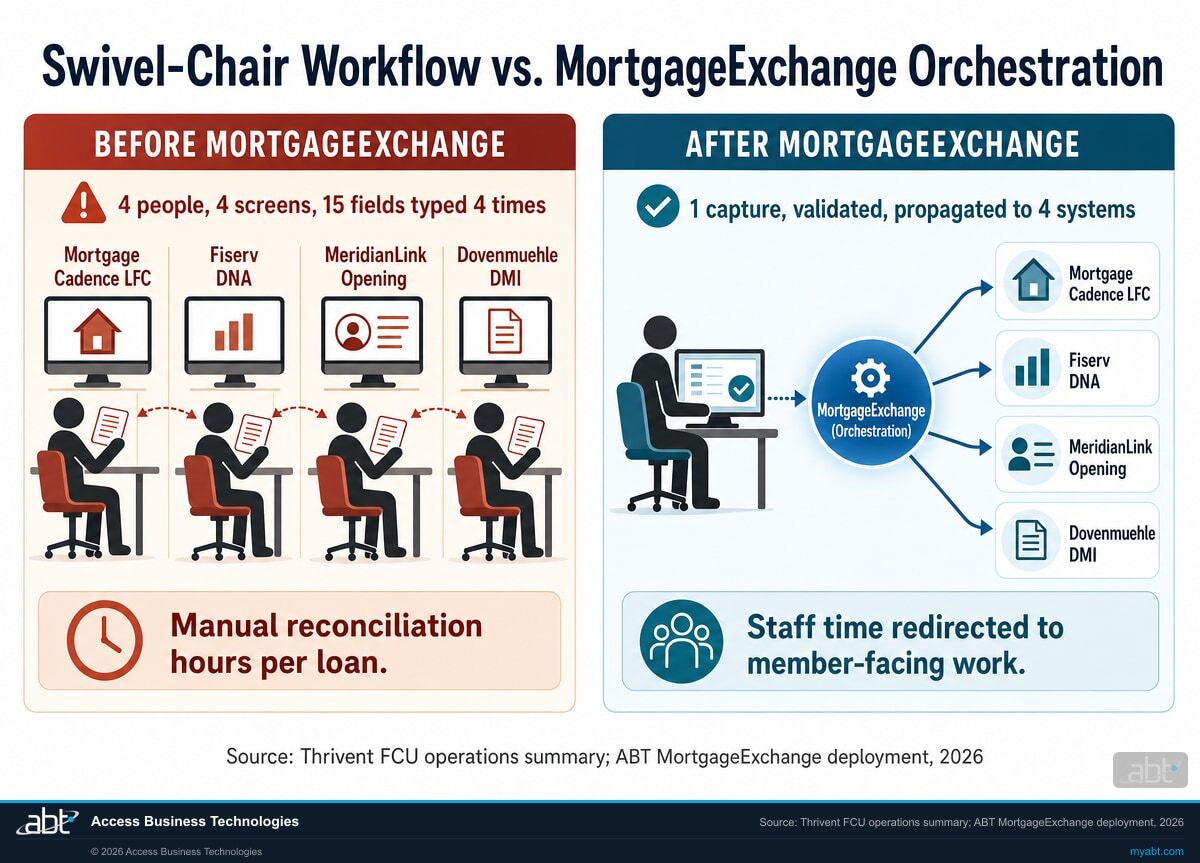 Before-and-after comparison showing four staff members manually re-keying fifteen data fields across four systems on the left, versus a single rules-based MortgageExchange flow propagating one validated entry across Mortgage Cadence, Fiserv DNA, MeridianLink, and Dovenmuehle DMI on the right