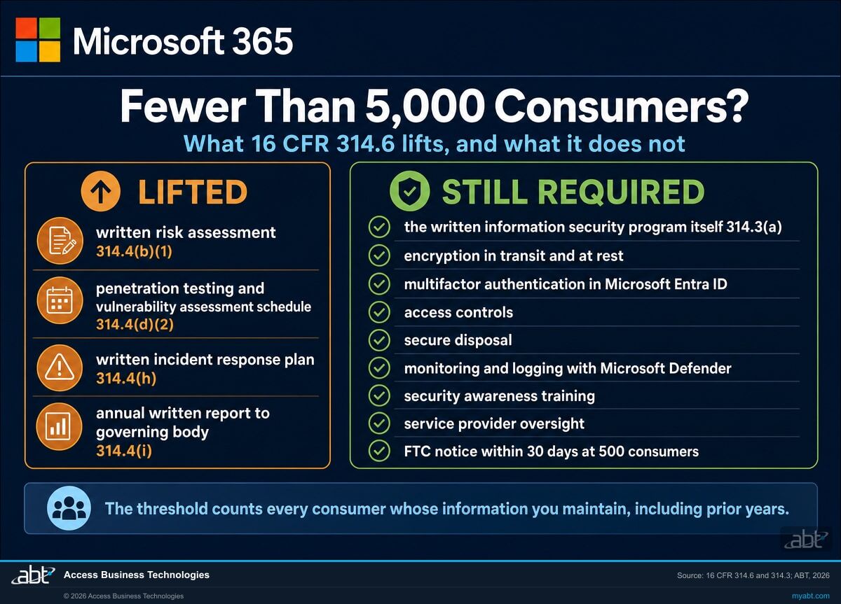 Comparison showing the four paragraphs of the FTC Safeguards Rule lifted below five thousand consumers against the requirements that still apply, including the written program, encryption, multifactor authentication in Microsoft 365, training, service provider oversight, and FTC breach notification