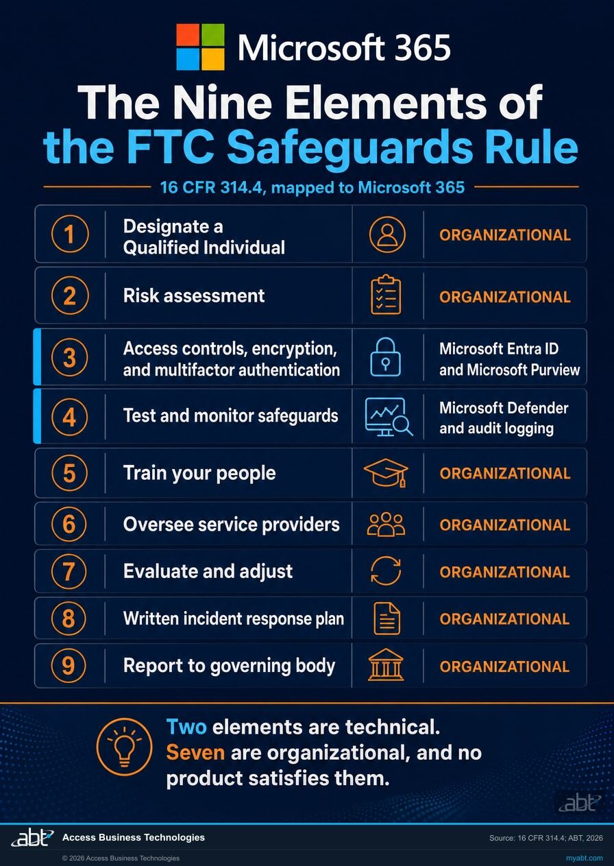 The nine elements of the FTC Safeguards Rule at 16 CFR 314.4, with the two technical elements mapped to Microsoft Entra ID, Microsoft Purview, Microsoft Defender, and audit logging, and the seven organizational elements marked as satisfied by no product