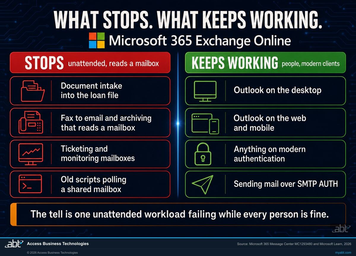 Comparison of what stops working and what keeps working when Microsoft retires legacy TLS for POP3 and IMAP4 in Exchange Online, with unattended mailbox-reading workloads such as document intake, fax to email, ticketing and polling scripts on the stops side, and Outlook, modern authentication and SMTP AUTH sending on the keeps working side
