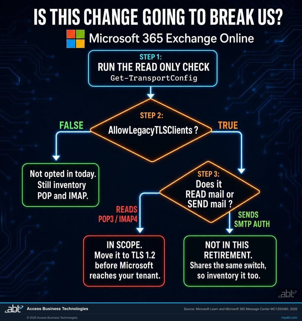 Decision flow for a Microsoft 365 administrator checking exposure to the Exchange Online legacy TLS retirement for POP3 and IMAP4, starting from the Get-TransportConfig AllowLegacyTLSClients setting and branching on whether the workload reads or sends mail
