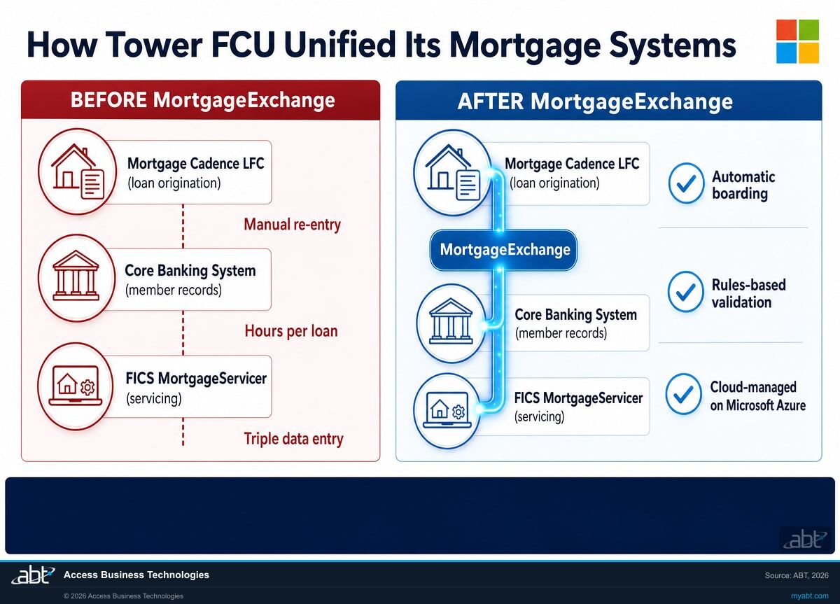 Before-and-after diagram showing Tower FCU's mortgage data flow: before MortgageExchange, loan officers manually re-key loan data from Mortgage Cadence LFC into the core banking system and FICS MortgageServicer, creating three disconnected data silos with hours of work and risk of typos. After MortgageExchange, a single managed pipeline routes validated loan data automatically between all three systems within minutes of closing.