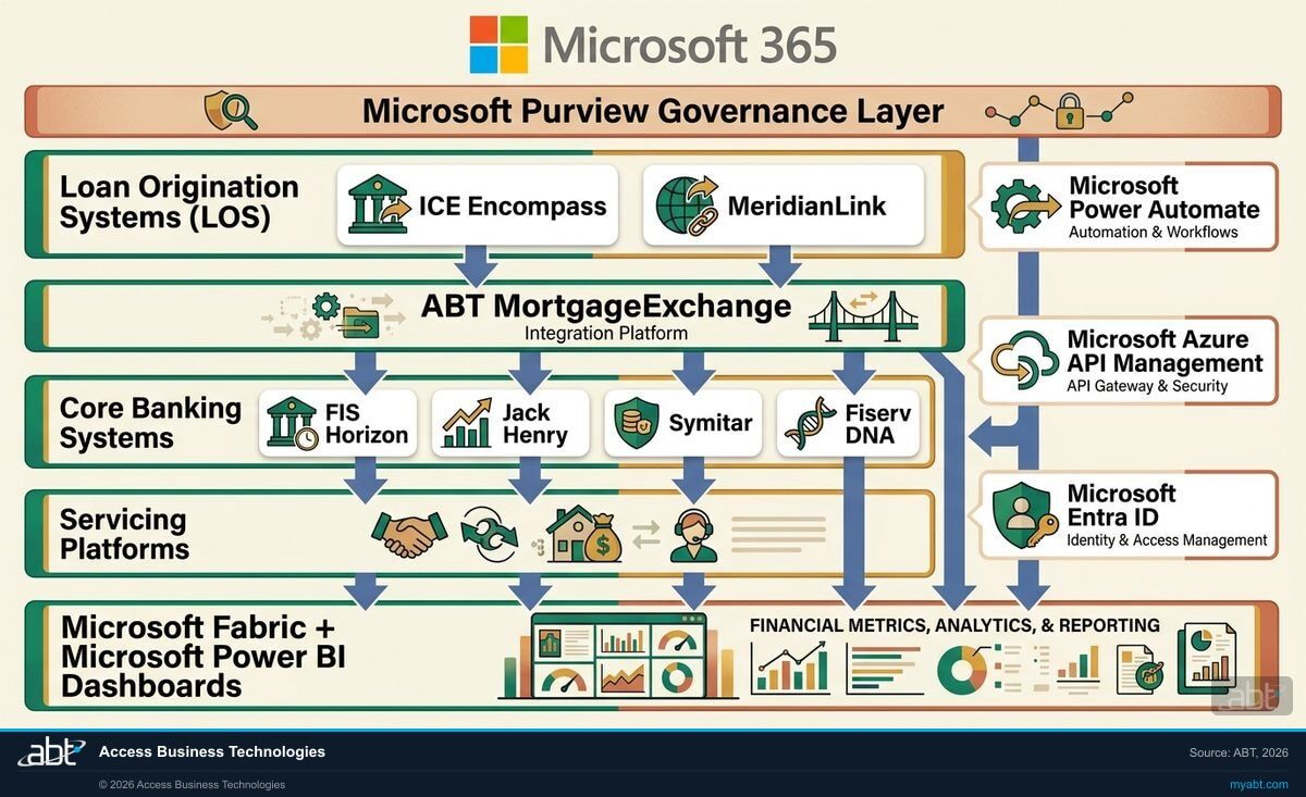 Mortgage pipeline integration architecture on Microsoft 365 and Microsoft Azure: LOS, core, servicing, and BI surfaces connected through Microsoft Power Automate, Microsoft Azure API Management, Microsoft Entra ID, Microsoft Fabric, and Microsoft Power BI, secured by Microsoft Defender and governed by Microsoft Purview.