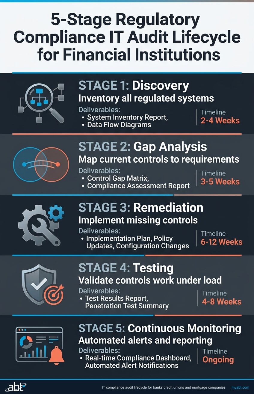 5-stage regulatory compliance IT audit lifecycle for financial institutions — discovery, gap analysis, remediation, testing, and continuous monitoring with key deliverables and timeline estimates for each stage