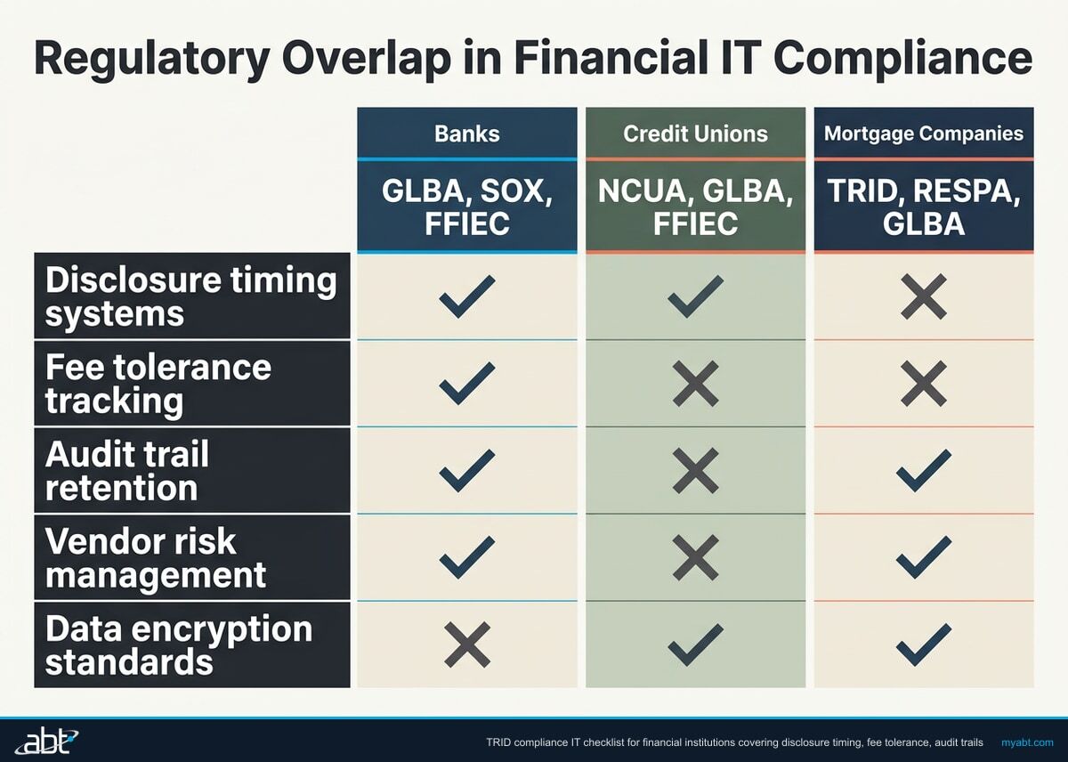 Comparison chart showing regulatory IT requirements across financial institution types — banks (GLBA, SOX, FFIEC), credit unions (NCUA, GLBA, FFIEC), and mortgage companies (TRID, RESPA, GLBA) with checkmarks for disclosure timing, fee tolerance, audit trails, vendor risk, and encryption