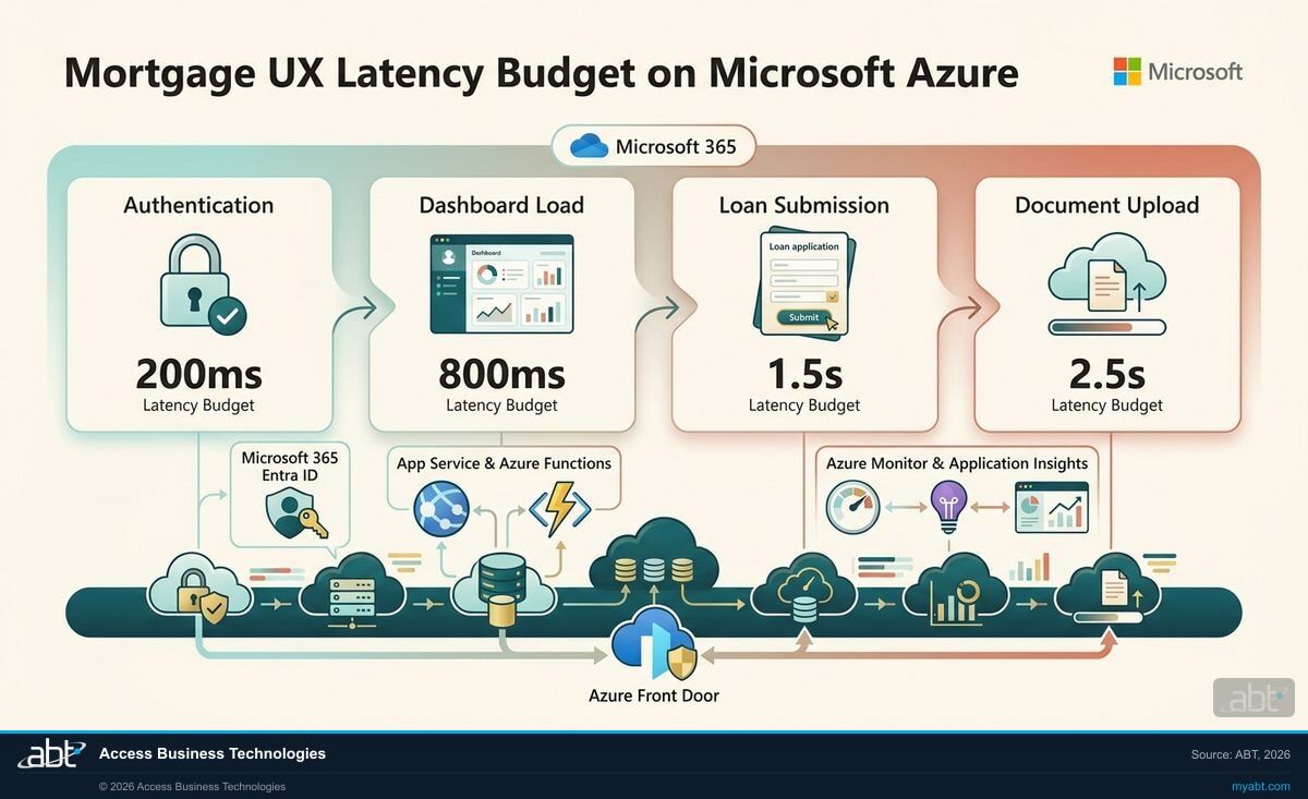 Mortgage UX latency budget on Microsoft Azure: 200ms authentication via Entra ID, 800ms dashboard via App Service, 1.5s loan submission via Azure Functions, 2.5s document upload via Blob Storage and Azure Front Door. Microsoft 4-square logo.