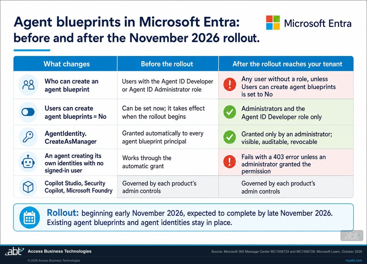 Comparison table: agent blueprints in Microsoft Entra before and after the November 2026 rollout. Before, creating a blueprint needs the Agent ID Developer or Agent ID Administrator role; after, any user without a role can create one unless Users can create agent blueprints is set to No. AgentIdentity.CreateAsManager moves from an automatic grant to a grant by an administrator, and an agent that relied on the automatic grant fails with a 403 error. Copilot Studio, Security Copilot and Microsoft Foundry stay governed by their own admin controls.