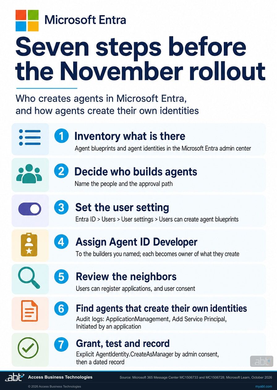 Checklist of seven steps before the November rollout: inventory agent blueprints and agent identities, decide who builds agents, set Users can create agent blueprints, assign the Agent ID Developer role, review Users can register applications and user consent, find agents that create their own identities in the audit log, then grant AgentIdentity.CreateAsManager explicitly, test and record the decision.