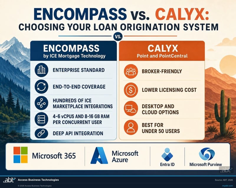Comparison infographic of Encompass by ICE Mortgage Technology and Calyx Point loan origination systems showing infrastructure, integrations, compliance, and scaling, with Microsoft 365 and Microsoft Azure hosting callouts
