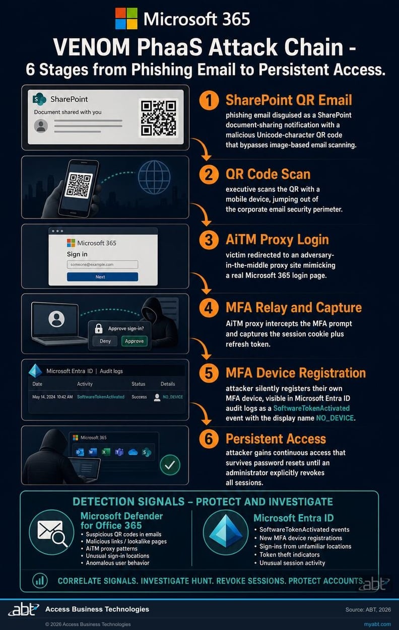 VENOM PhaaS 6-step attack chain: QR delivery to silent MFA device registration establishing persistent access on executive Microsoft 365 accounts