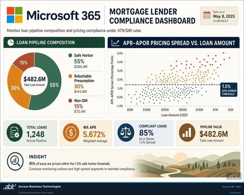Microsoft Power BI compliance pipeline showing the flow from loan origination system through automated QM calculations to safe harbor, rebuttable presumption, and non-QM risk buckets, branded Microsoft 365