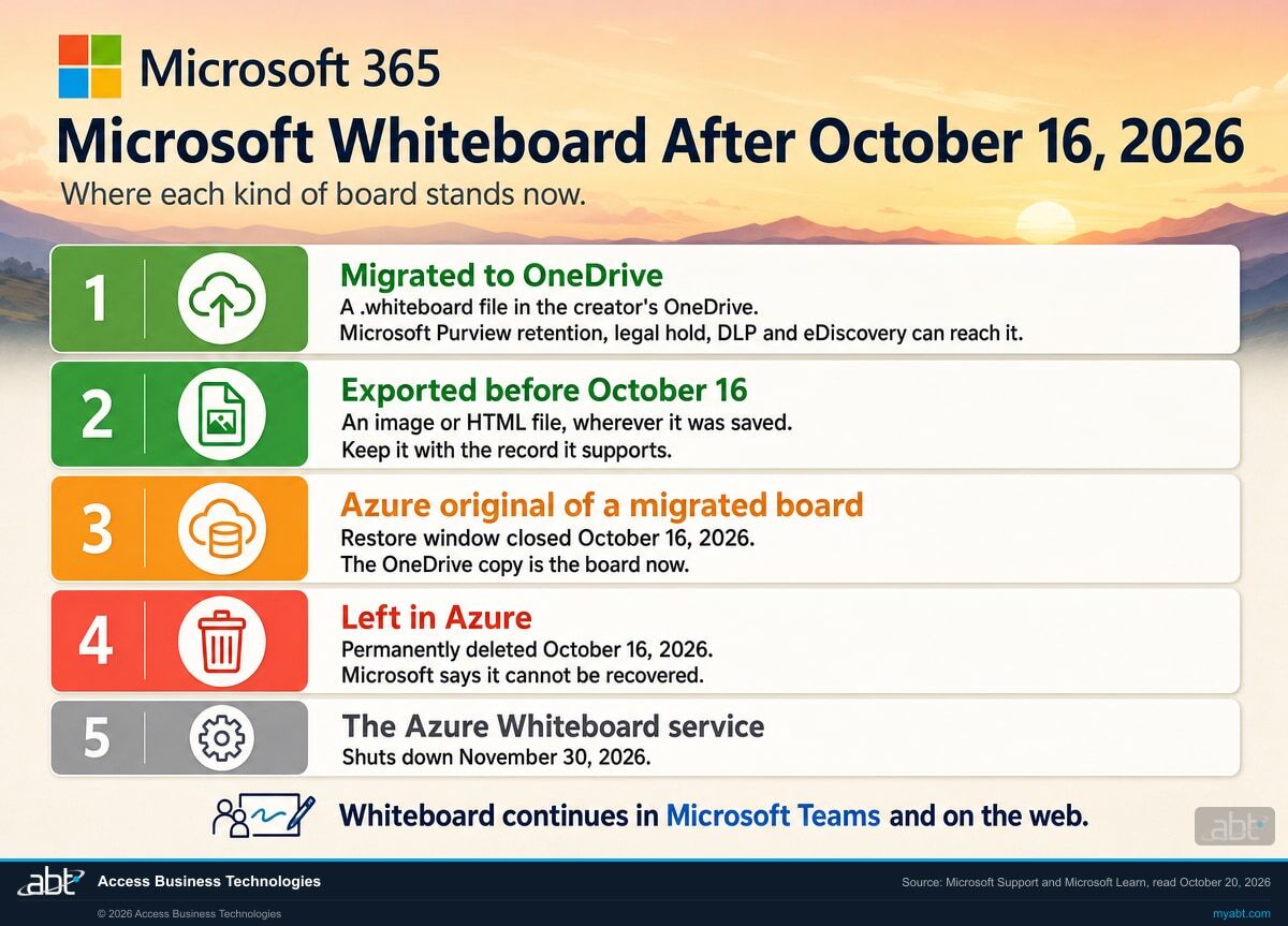 Infographic titled Microsoft Whiteboard After October 16, 2026, where each kind of board stands now, in five rows: migrated to OneDrive, a .whiteboard file in the creator's OneDrive that Microsoft Purview retention, legal hold, DLP and eDiscovery can reach; exported before October 16, an image or HTML file wherever it was saved; the Azure original of a migrated board, restore window closed October 16, 2026; left in Azure, permanently deleted October 16, 2026, which Microsoft says cannot be recovered; and the Azure Whiteboard service, which shuts down November 30, 2026.