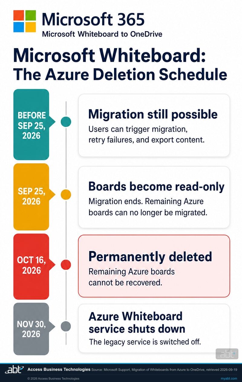Vertical timeline infographic titled Microsoft Whiteboard, The Azure Deletion Schedule, showing four milestones: before September 25 2026 migration still possible, September 25 2026 boards become read-only, October 16 2026 permanently deleted, and November 30 2026 the Azure Whiteboard service shuts down.
