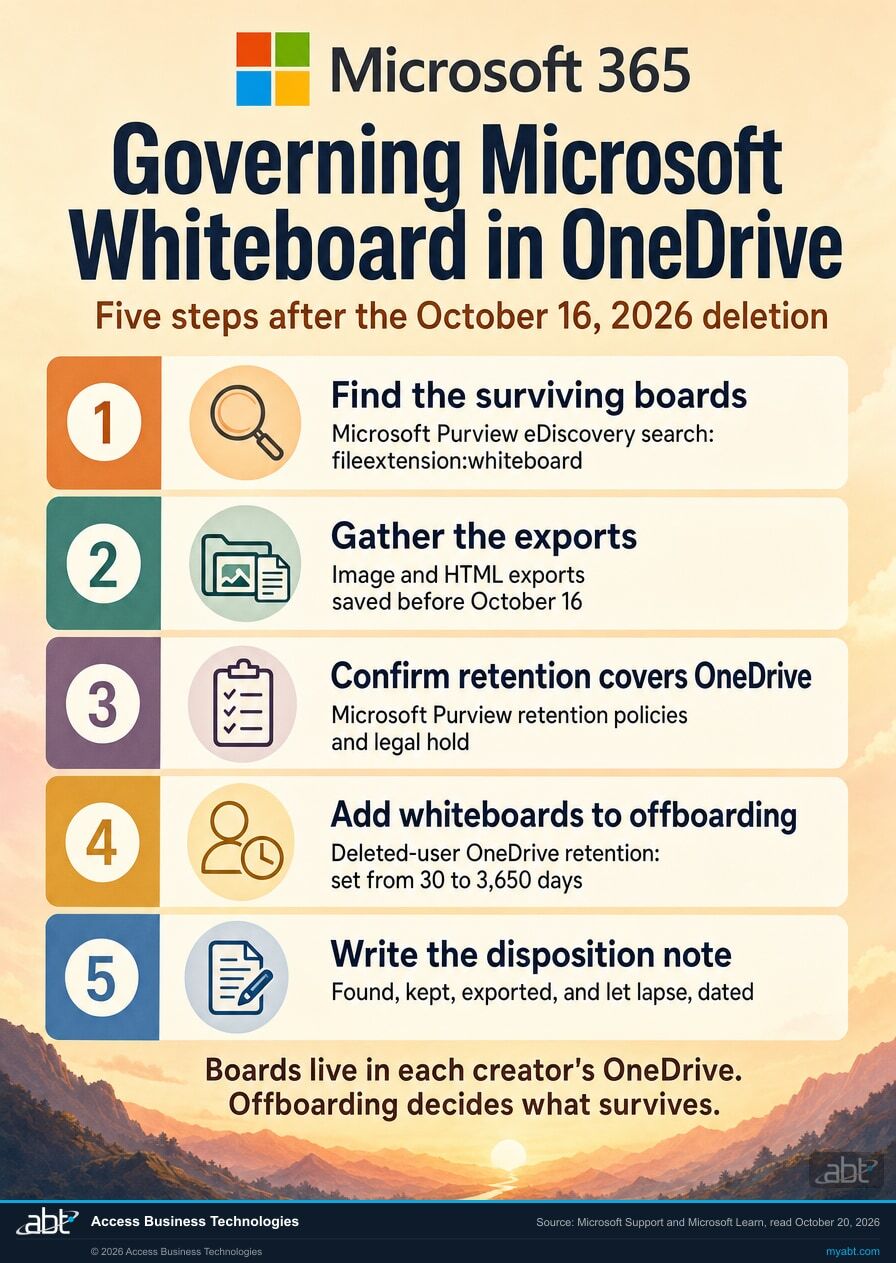 Infographic titled Governing Microsoft Whiteboard in OneDrive, five steps after the October 16, 2026 deletion: find the surviving boards with a Microsoft Purview eDiscovery search for fileextension:whiteboard, gather the image and HTML exports saved before October 16, confirm Microsoft Purview retention policies and legal hold cover OneDrive, add whiteboards to offboarding with deleted-user OneDrive retention set from 30 to 3,650 days, and write the dated disposition note.