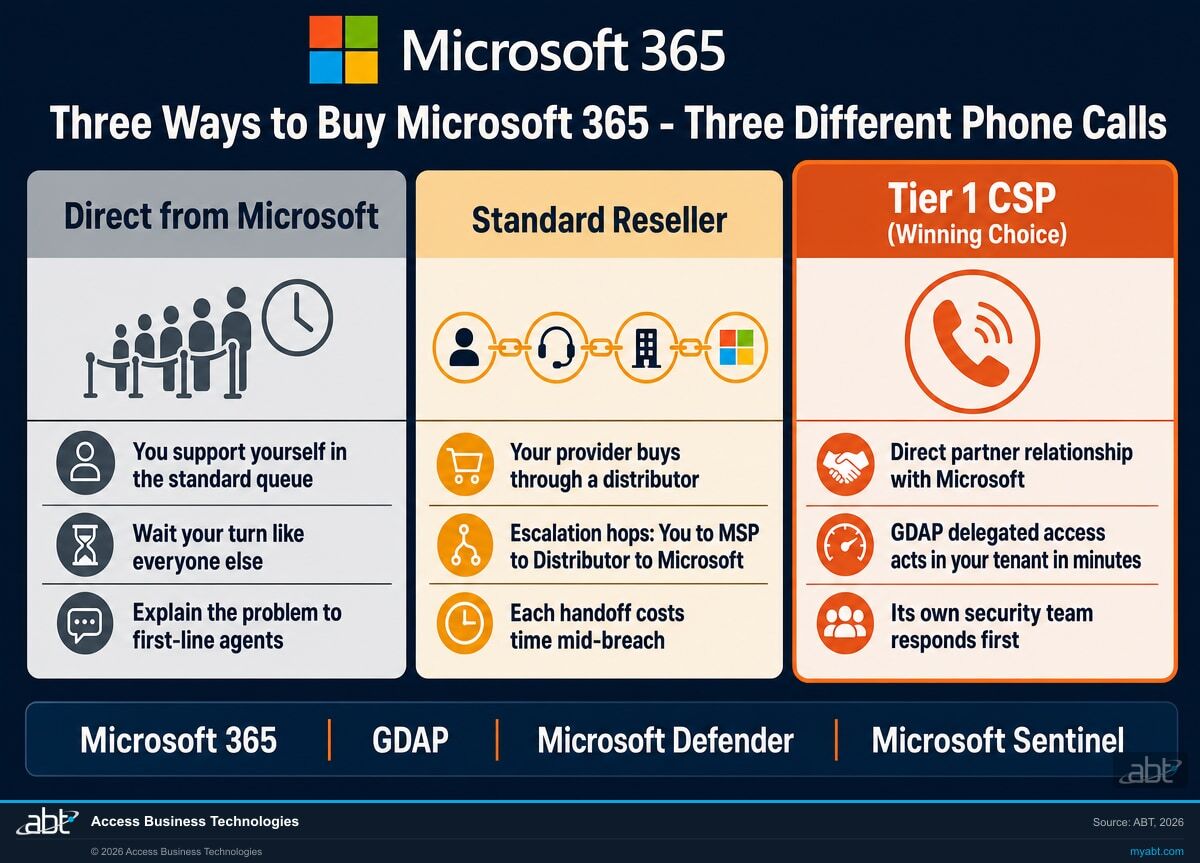 Comparison of three ways to buy Microsoft 365 (direct, standard reseller, and Tier 1 CSP) and how each path changes your breach-response speed
