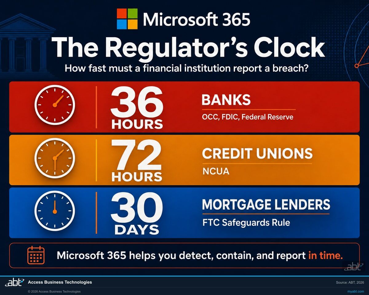 The regulator's clock: banks must report a breach within 36 hours, credit unions within 72 hours, and mortgage lenders within 30 days