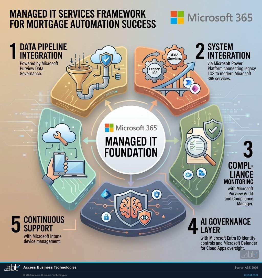 Managed IT services framework for mortgage automation with Microsoft 365 - Microsoft Purview, Power Platform, Entra ID, Defender for Cloud Apps, and Intune pillars