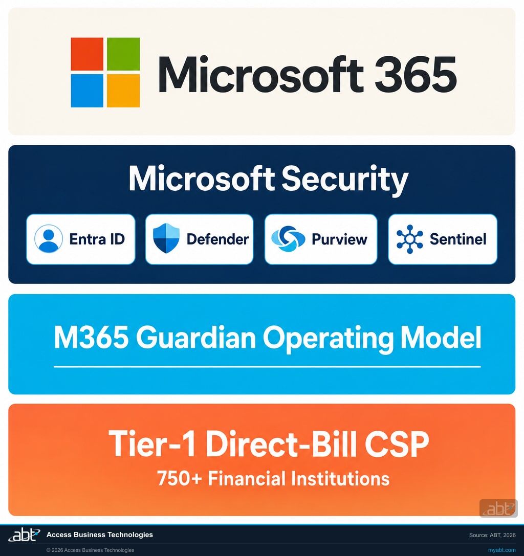 The ABT Tier-1 Direct-Bill CSP Stack: four stacked layers showing how ABT delivers Microsoft 365 to financial institutions. Top layer (Productivity) shows Microsoft 365 with Outlook, Teams, Word, Excel, PowerPoint, SharePoint, and OneDrive. Second layer (Security) shows Microsoft Entra ID, Microsoft Defender, Microsoft Purview, and Microsoft Sentinel. Third layer is the M365 Guardian Operating Model. Bottom foundation layer is the ABT Tier-1 Direct-Bill CSP with delegated admin, 24/7 ops, audit and billing, and 750+ financial institutions served. Side annotation: Microsoft owns the cloud. ABT manages the tenant and adds Guardian.
