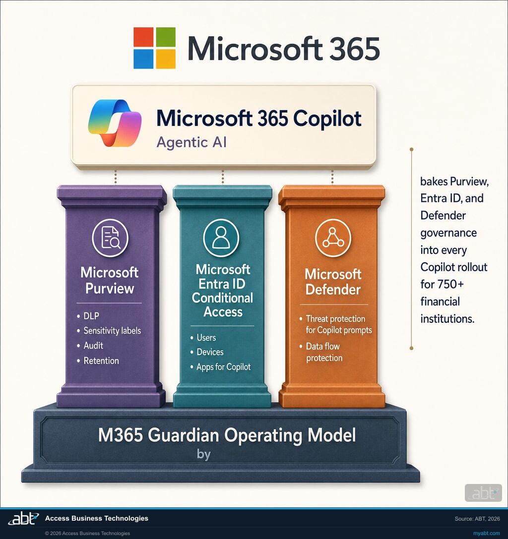 The M365 Copilot Governance Stack showing Microsoft 365 Copilot and Agentic AI sitting on top of three governance pillars (Microsoft Purview, Microsoft Entra ID Conditional Access, Microsoft Defender) and a foundation layer of the M365 Guardian Operating Model