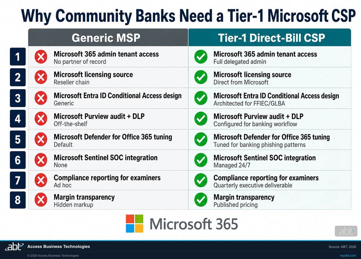 Why Community Banks Need a Tier-1 Microsoft CSP: side-by-side capability comparison of Generic MSP versus Tier-1 Direct-Bill CSP across 8 dimensions including Microsoft 365 admin tenant access, Microsoft Entra ID Conditional Access design, Microsoft Purview audit + DLP, Microsoft Defender for Office 365 tuning, Microsoft Sentinel SOC integration, and compliance reporting for examiners