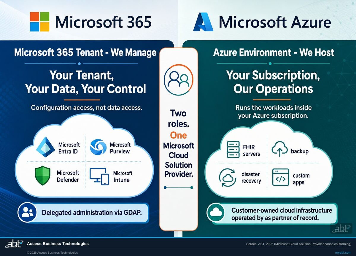 Microsoft 365 tenant manage versus Azure environment host architecture for healthcare: ABT manages your Microsoft 365 tenant via delegated administration with configuration access not data access, and ABT hosts your Azure environment as the partner of record operating workloads inside your customer-owned subscription