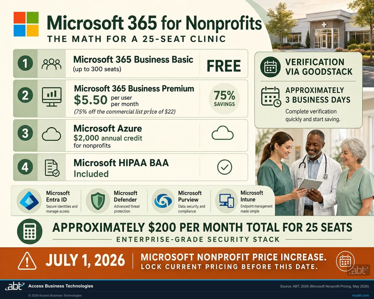 Microsoft 365 for healthcare nonprofits pricing math for a 25-seat clinic: Microsoft 365 Business Basic free up to 300 seats, Business Premium $5.50 per user per month (75 percent off commercial), Azure $2,000 annual credit, HIPAA BAA included. Total approximately $200 per month for enterprise-grade Microsoft Entra ID, Defender, Purview, and Intune security stack. July 1, 2026 pricing deadline.