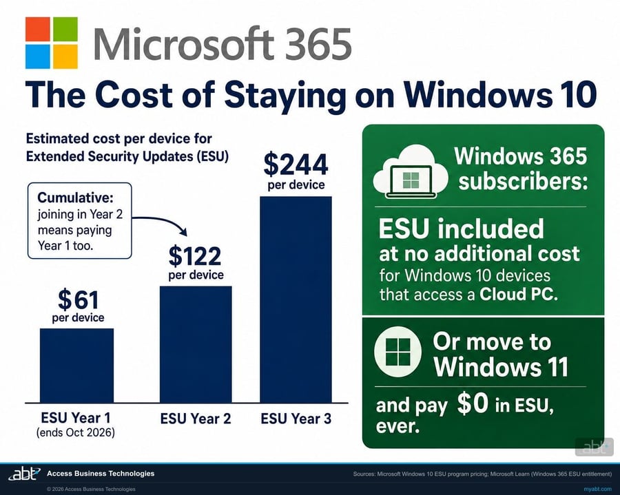 Bar chart infographic: Windows 10 Extended Security Updates cost 61 dollars per device in Year 1, 122 dollars in Year 2, 244 dollars in Year 3, cumulative, versus ESU included at no additional cost for Windows 365 subscribers or zero dollars on Windows 11