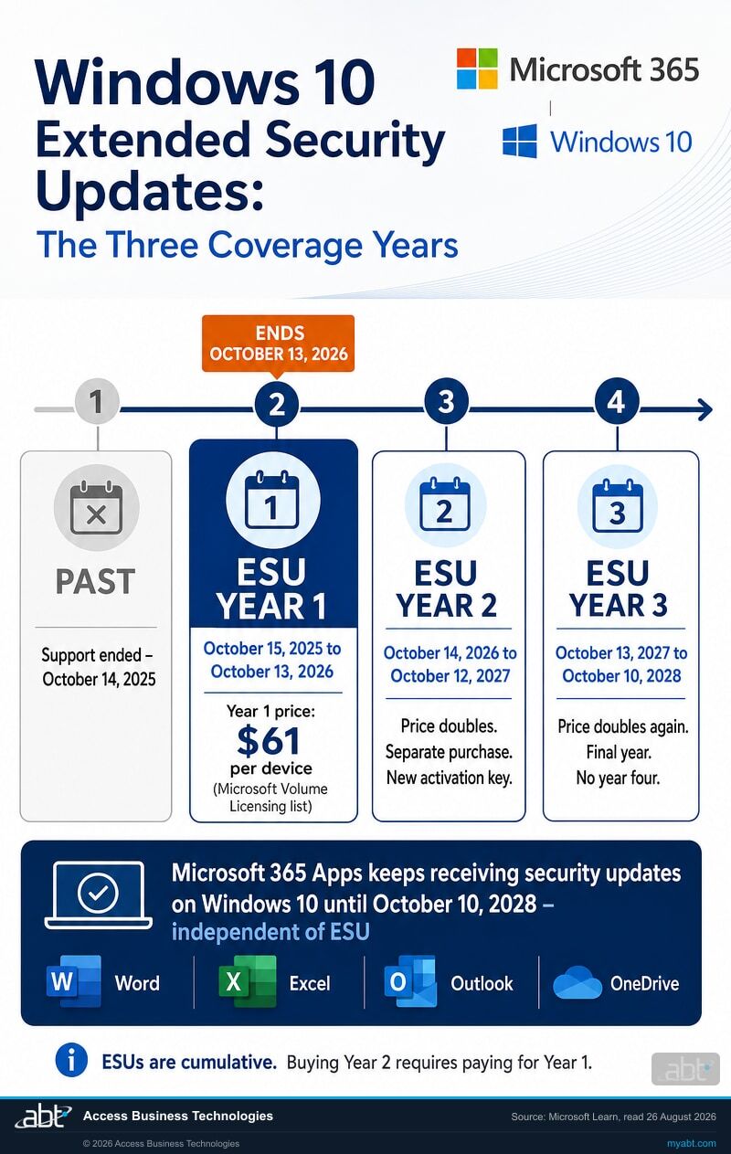 Timeline of Windows 10 Extended Security Updates coverage years showing Year 1 ending October 13 2026, Year 2 through October 12 2027, Year 3 through October 10 2028, with Microsoft 365 Apps updates continuing to October 10 2028