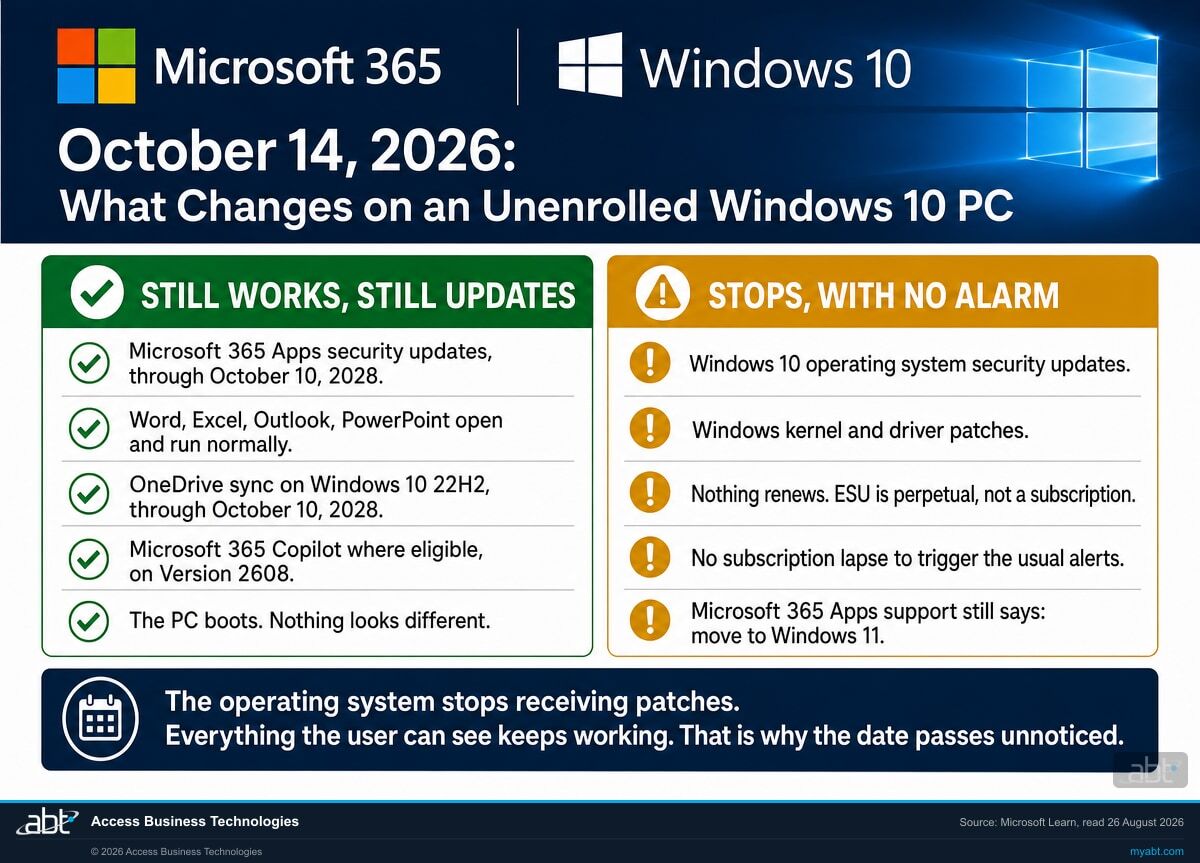Comparison of what keeps working versus what silently stops on an unenrolled Windows 10 PC after October 13 2026, showing Microsoft 365 Apps updates continuing while Windows operating system security updates end