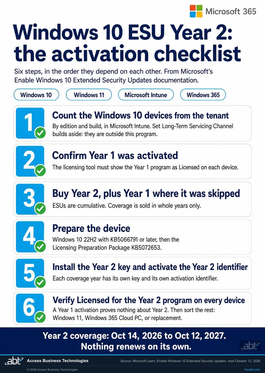Windows 10 ESU Year 2 activation checklist with six steps: count devices in Microsoft Intune, confirm Year 1 activation, buy Year 2 and Year 1 if skipped, install the Year 2 key, verify Licensed on every device, sort the rest into Windows 11, Windows 365 Cloud PC or replacement