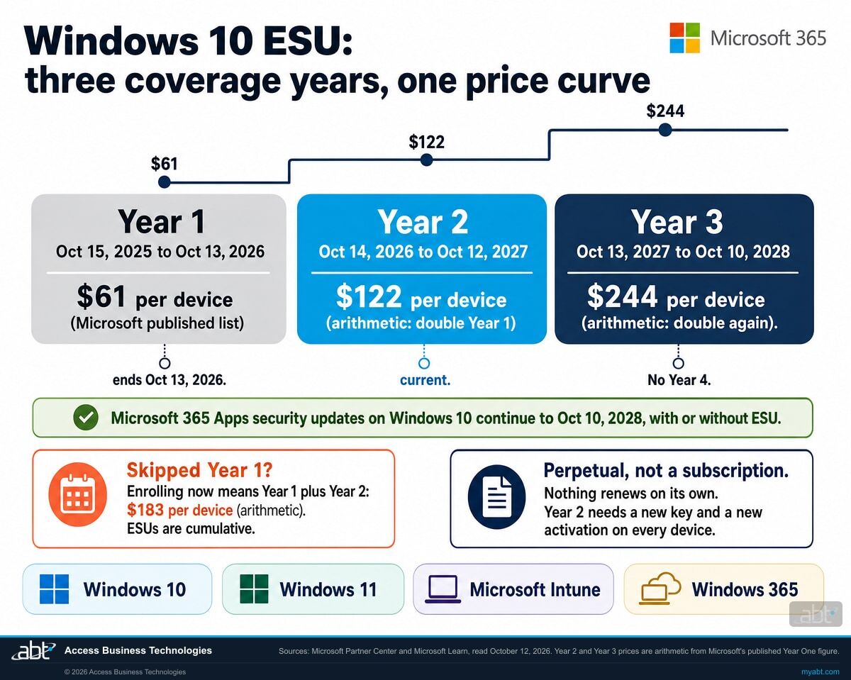 Windows 10 Extended Security Updates price curve showing Year 1 at 61 dollars ending October 13 2026, Year 2 at 122 dollars from October 14 2026 to October 12 2027, Year 3 at 244 dollars to October 10 2028, 183 dollars for a device that skipped Year 1, and Microsoft 365 Apps updates continuing to October 10 2028