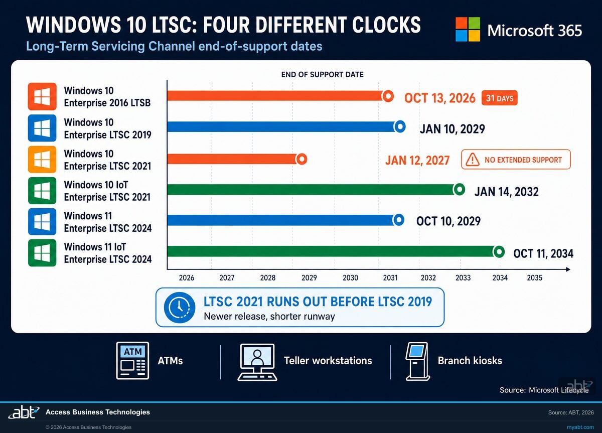 Timeline comparing Windows 10 and Windows 11 Long-Term Servicing Channel end of support dates: Enterprise 2016 LTSB October 13 2026, Enterprise LTSC 2021 January 12 2027, Enterprise LTSC 2019 January 10 2029, Windows 11 Enterprise LTSC 2024 October 10 2029, IoT Enterprise LTSC 2021 January 14 2032, and Windows 11 IoT Enterprise LTSC 2024 October 11 2034