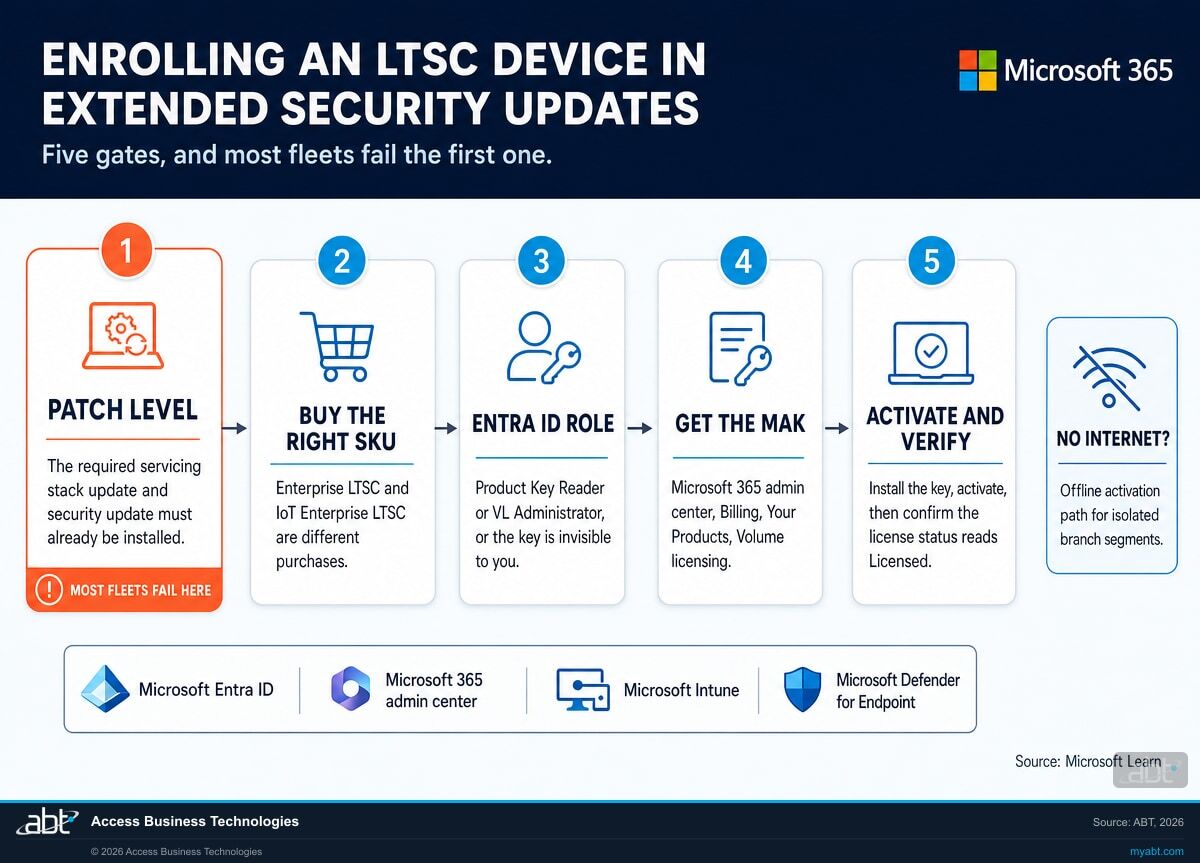 Five-step process for enrolling a Windows 10 LTSC device in Extended Security Updates: patch level prerequisite, buy the correct edition SKU, hold the Product Key Reader or VL Administrator role in Microsoft Entra ID, collect the Multiple Activation Key from the Microsoft 365 admin center, then activate and verify the licence status, with an offline activation path for isolated branch network segments