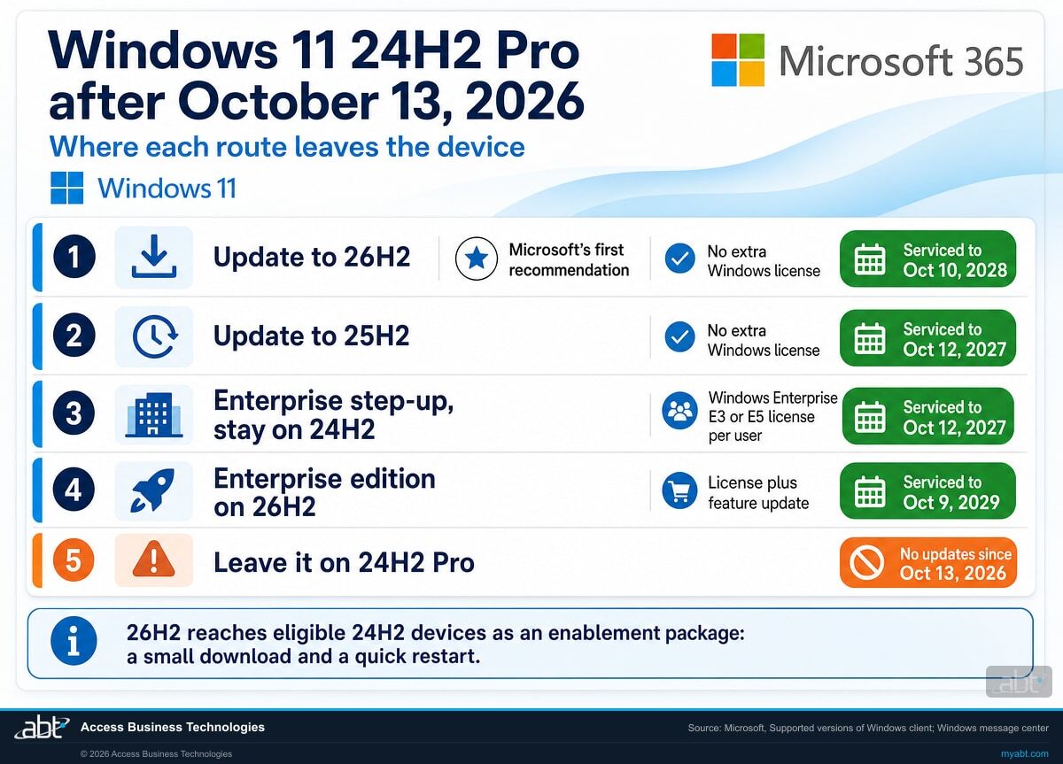 Microsoft 365 branded comparison of the routes for a Windows 11 version 24H2 Pro device after October 13 2026, with version 26H2 serviced to October 10 2028, version 25H2 and an Enterprise step up on 24H2 both to October 12 2027
