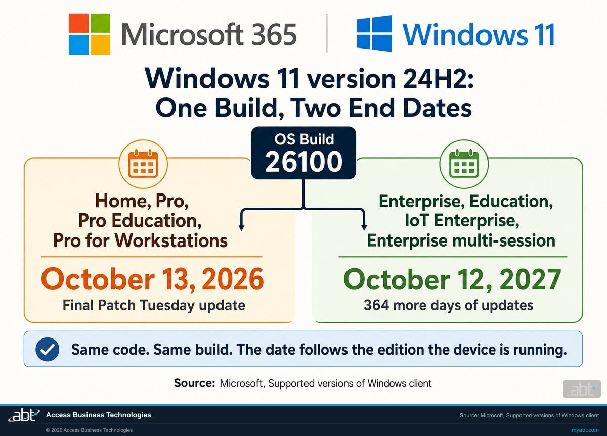 Microsoft 365 branded comparison showing Windows 11 version 24H2 build 26100 with two end of updates dates, October 13 2026 for Home and Pro and October 12 2027 for Enterprise and Education