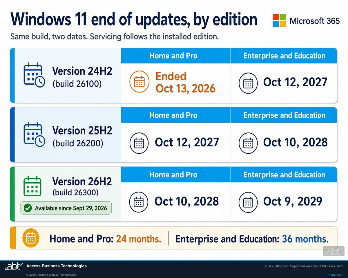Microsoft 365 branded table of Windows 11 end of updates dates by edition for versions 24H2, 25H2 and 26H2, with 24H2 Home and Pro marked ended on October 13 2026 and 24H2 Enterprise serviced to October 12 2027