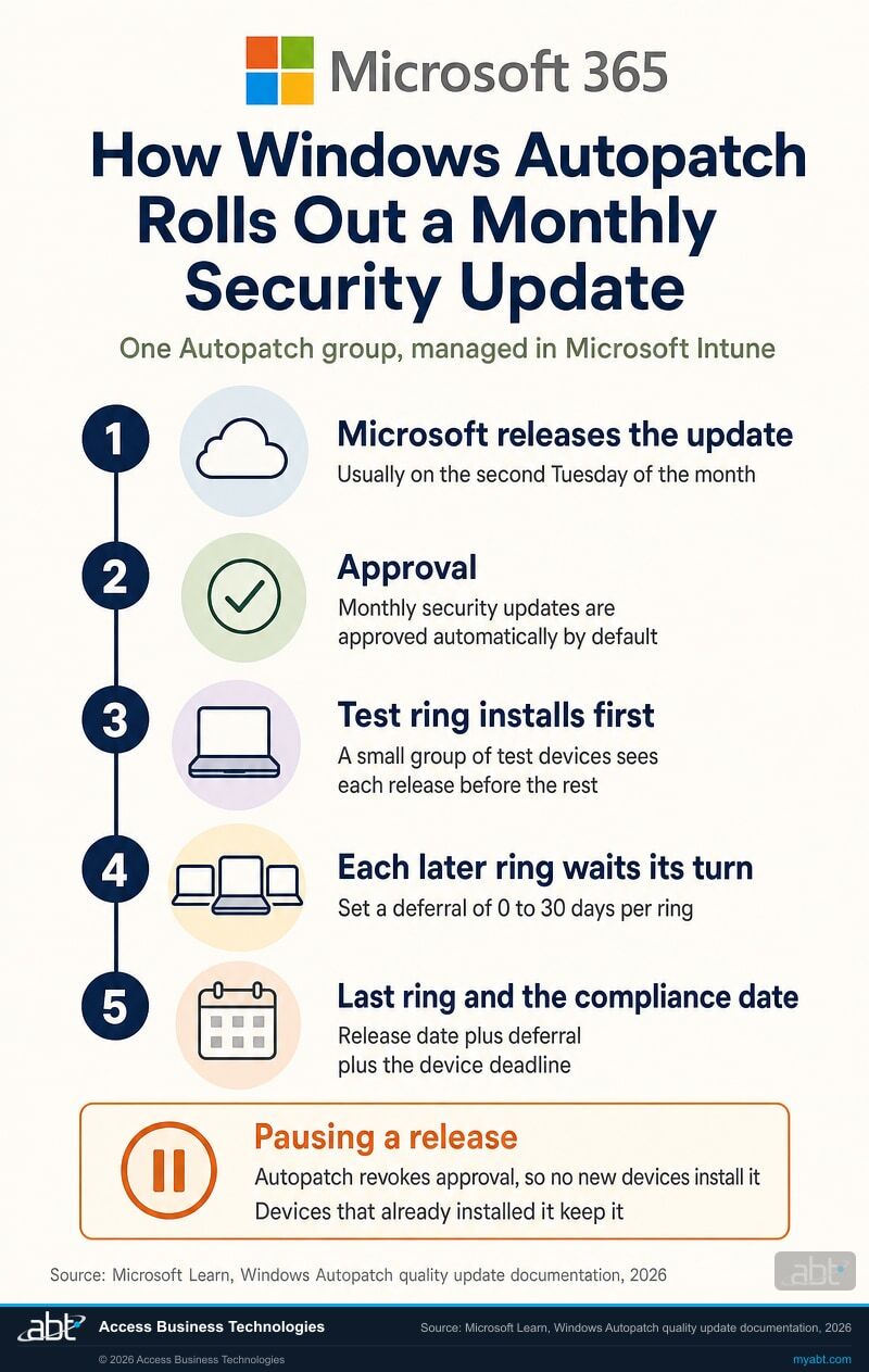 Microsoft 365 infographic of how Windows Autopatch rolls out a monthly security update in one Autopatch group managed in Microsoft Intune: Microsoft releases the update, it is approved automatically by default, the Test ring installs first, each later ring waits a deferral of 0 to 30 days, and the Last ring reaches its compliance date, with pausing a release shown as revoking approval for new installs